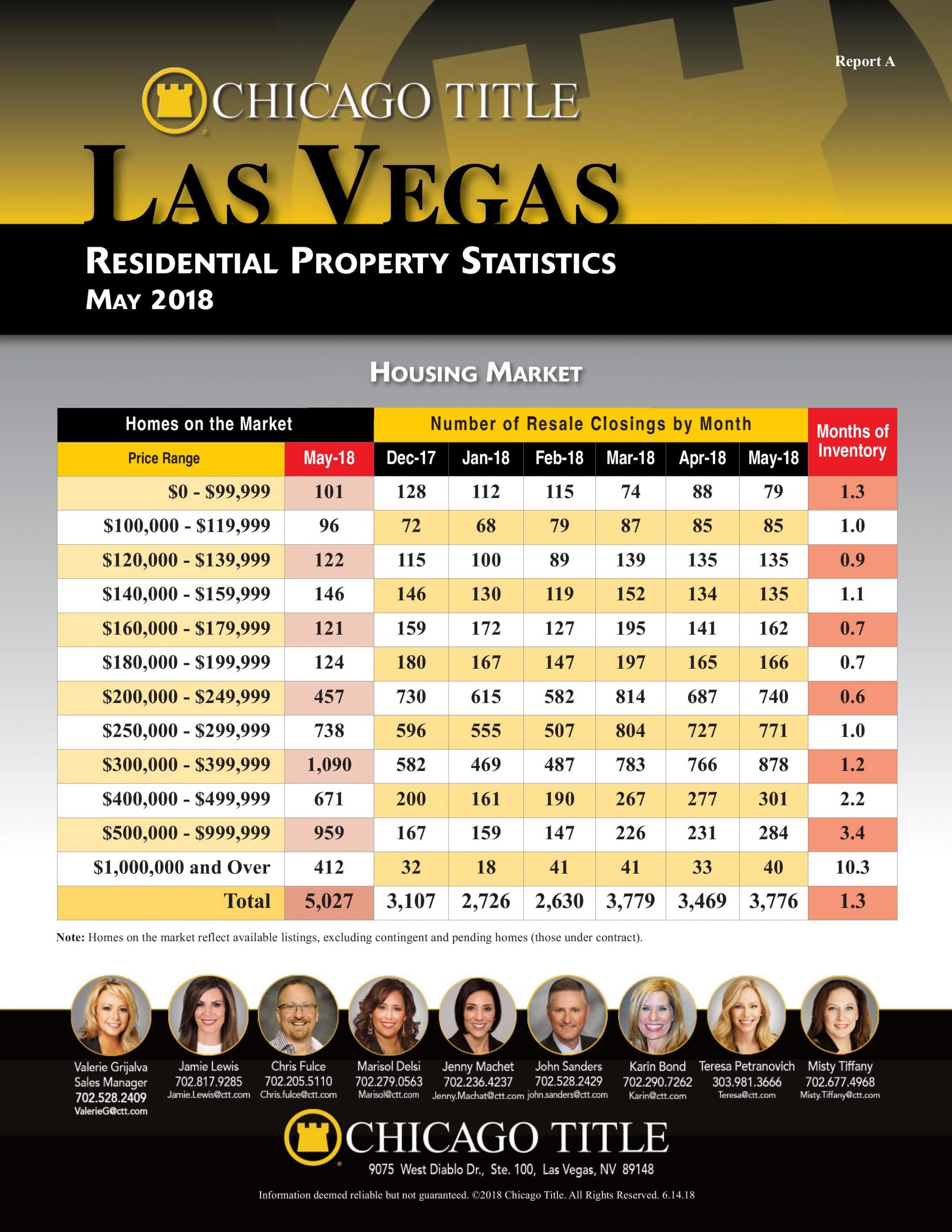 market updates las vegas