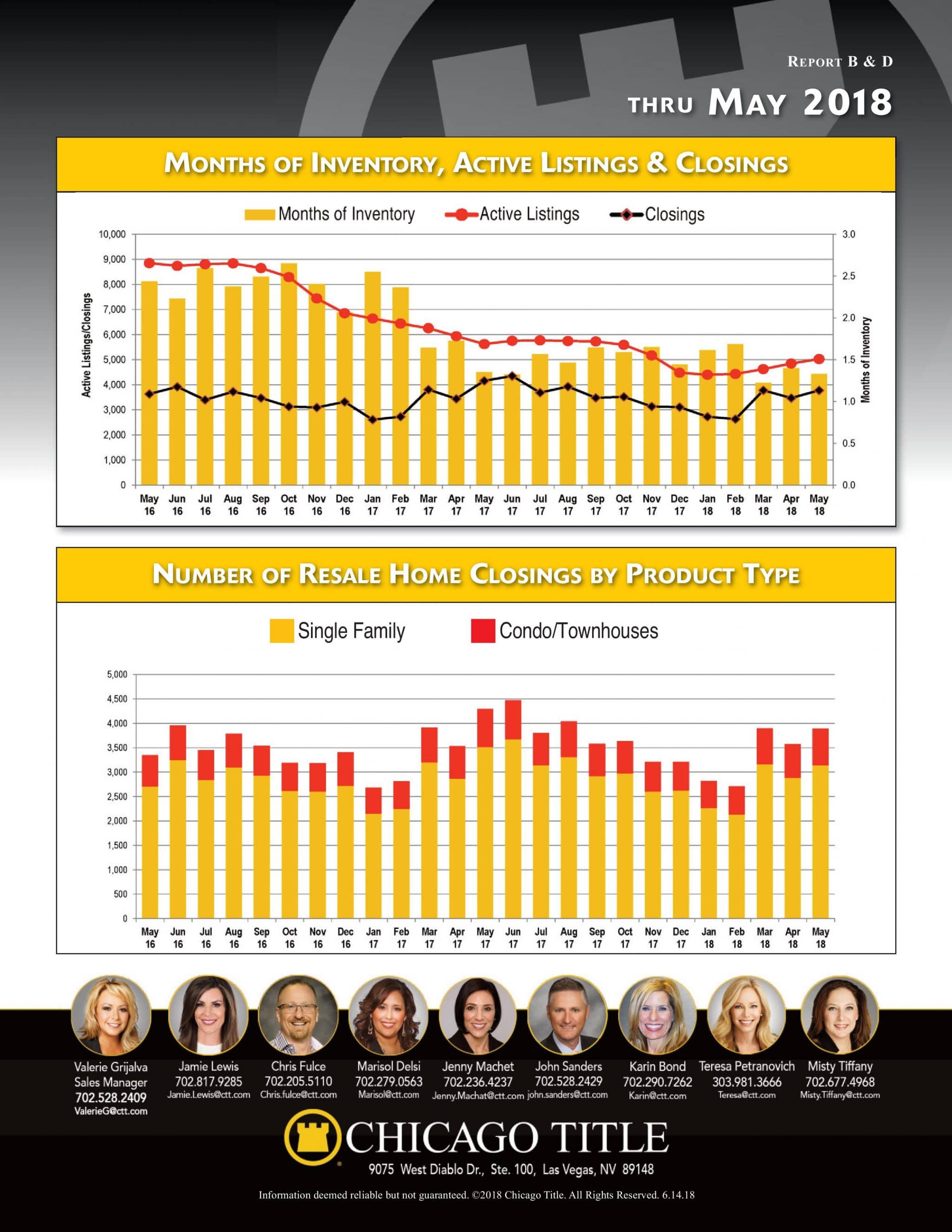 inventory, active listings and closings