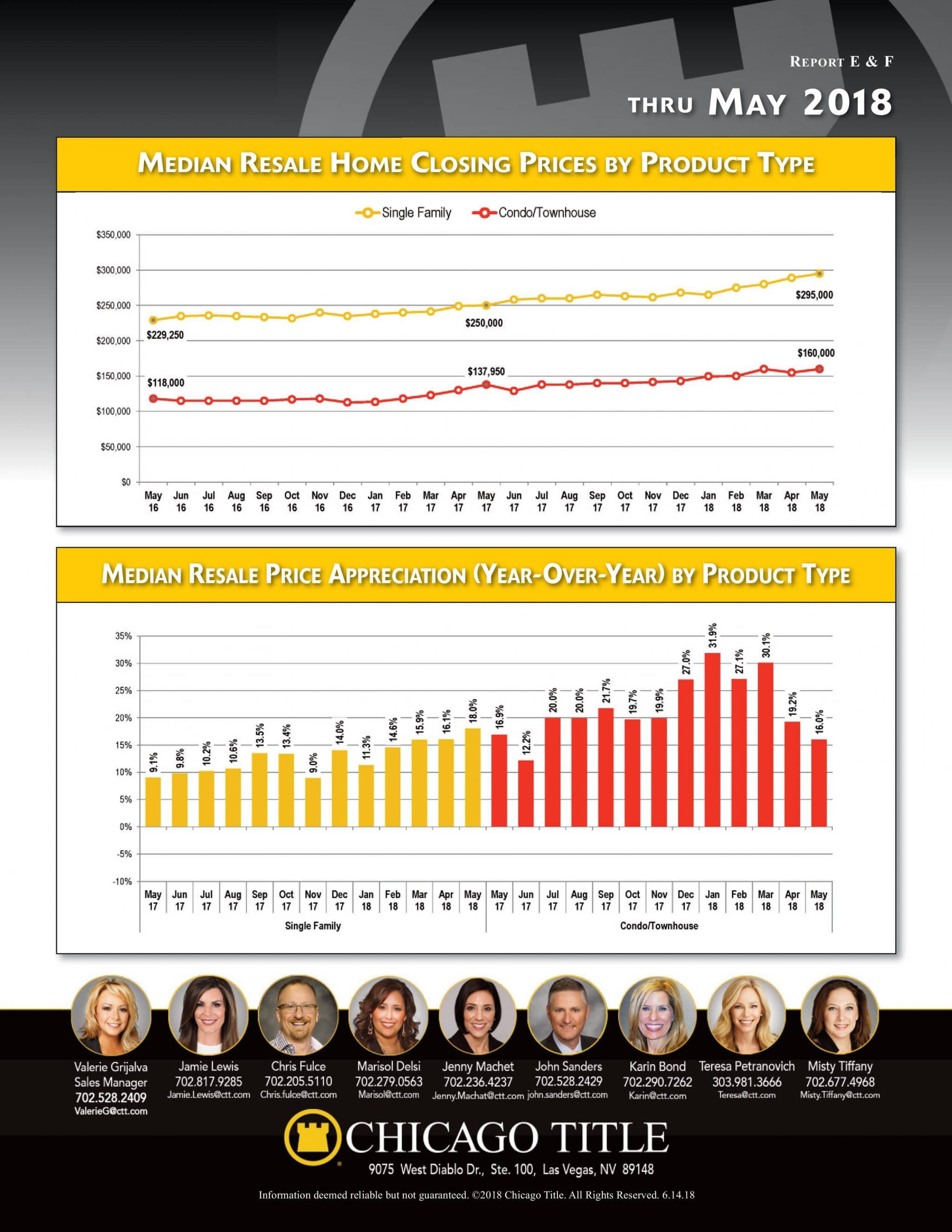 median resale home closing prices