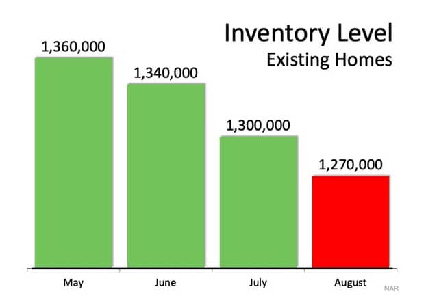 The National Association of Realtors (NAR) inventory graph