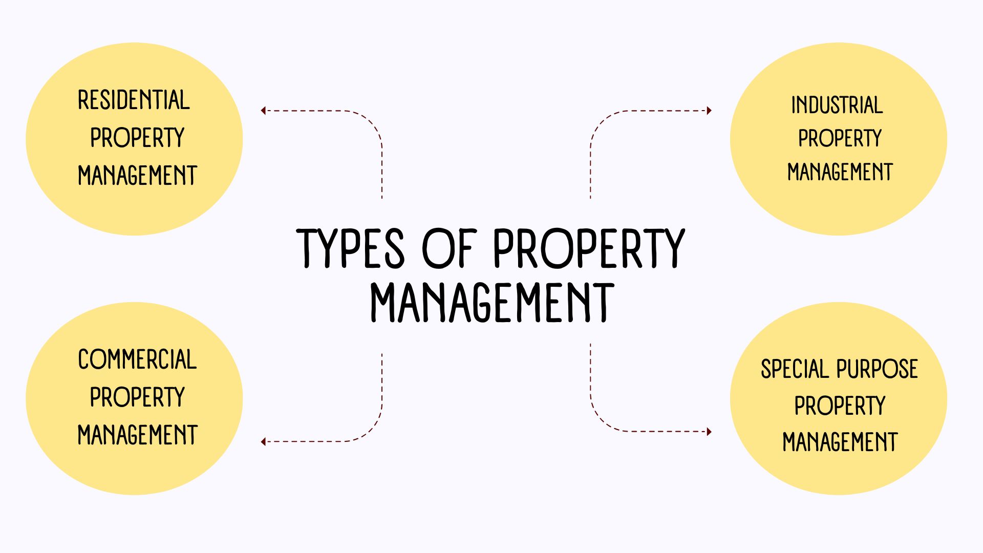 Types of property management